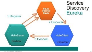 Microservices with spring cloud - Eureka Discovery Demo