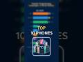 Top 10 Phone Market Leaders