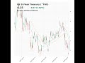 US 10-Year Treasury (^TNX) closed at 4.15 on March 05, 2026 #stockmarket #trading #financenews #tnx