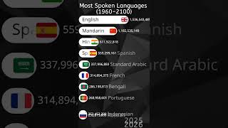 Most Spoken Languages 2100 @imperialstatistics