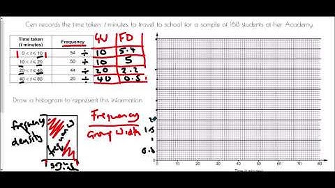 Histograms (Drawing) - Mr Morley Maths