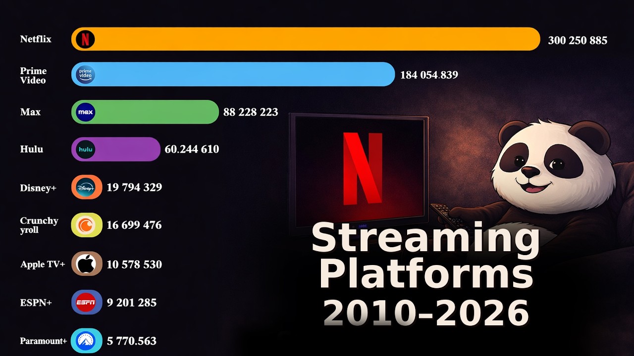 The Streaming Wars: Top Platforms by Subscriber Reach (2010–2026) - YouTube