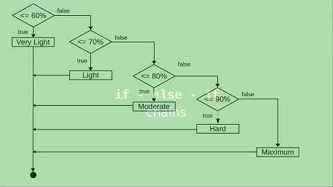 Chapter 5: if-else-if chains