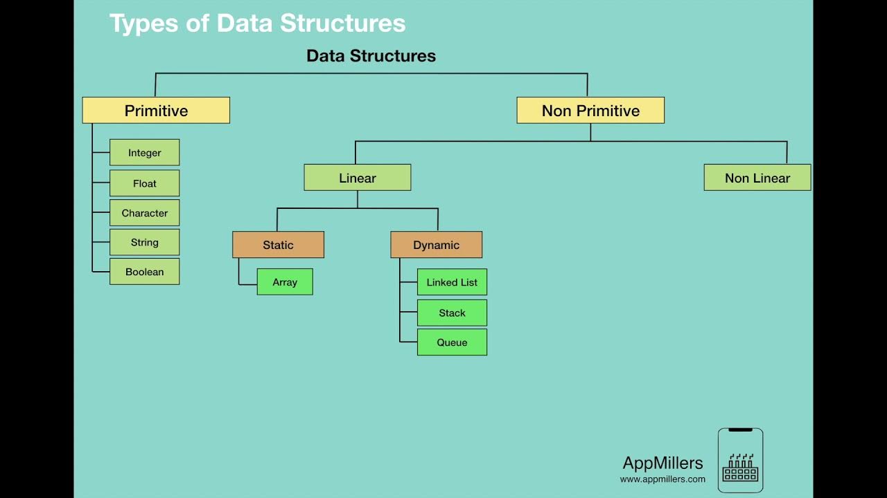 Types of Data Structures - YouTube