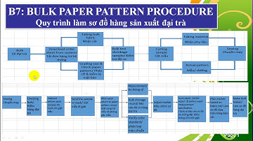Học tiếng Anh chuyên ngành may và quản lý đơn hàng  | B7: Quy trình làm mẫu, dập, dưỡng