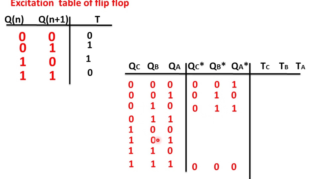 3 Bit Synchronous Up Counter(हिन्दी ) - YouTube