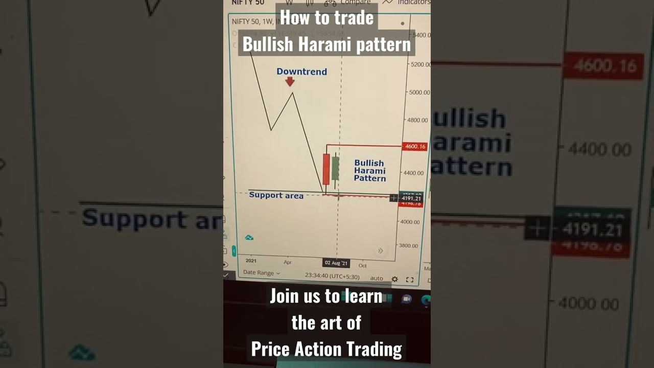 How to trade Bullish Harami Candlestick pattern | Pure Price Action | Trade with Aditya