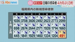 新型コロナ福岡４９１人の感染確認