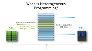 Introduction to OpenACC on x86 CPU and GPU