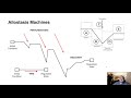 Allostasis Machines: a model for understanding internal states and technological environments