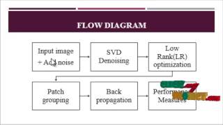 Low-Rank Decomposition-Based Restoration | Final Year Projects 2016 - 2017