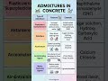 Admixtures in Concrete | CONCRETE TECHNOLOGY | BMC | #civilengineering #viral #viralvideo #sscje