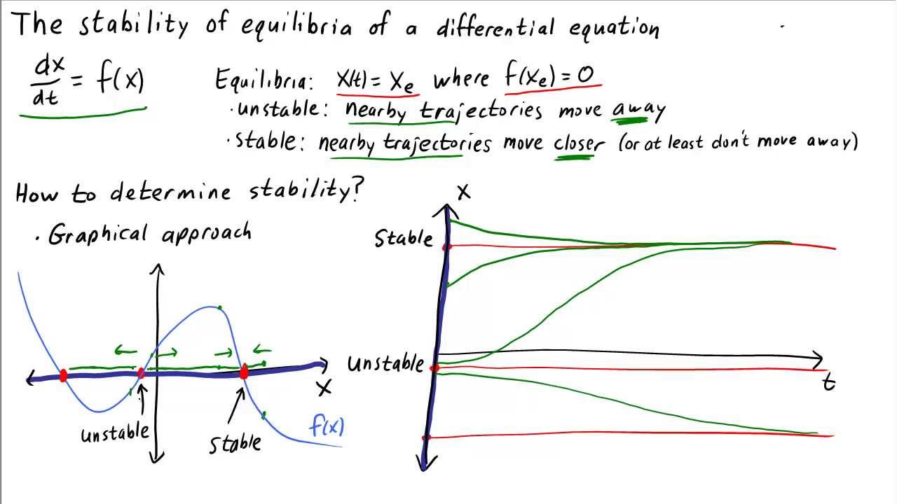 The Stability Of Equilibria Of A Differential Equation