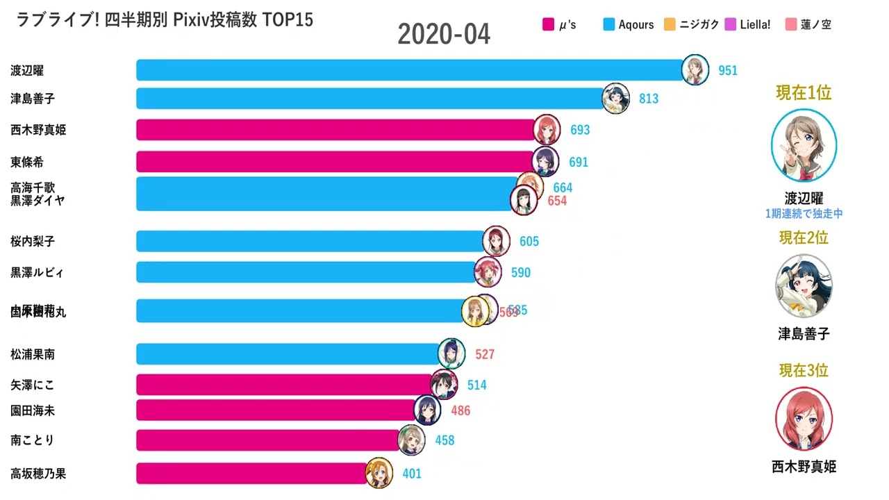 ラブライブ! 四半期別 Pixiv投稿数 TOP15(2010~2025) - YouTube