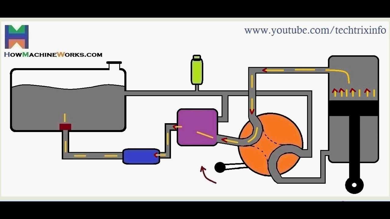 Animation How basic hydraulic circuit works. - YouTube