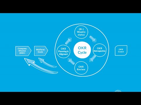 Автор системы управления проектами okr شرح طريقة جديدة لتنظيم الأهداف : OKR - YouTube
