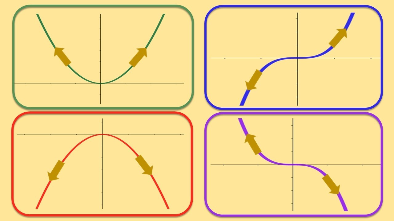 Polynomial End Behavior (What happens when x goes to positive and negative infinity?)