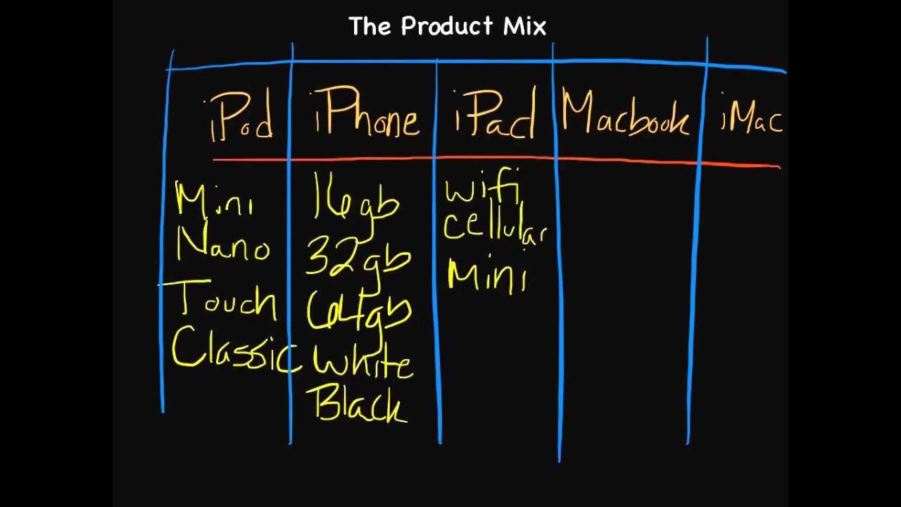 Introduction to Marketing: The Product Mix