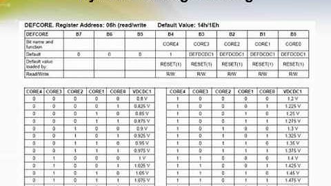 Power Management Units (PMUs) For Embedded Processors