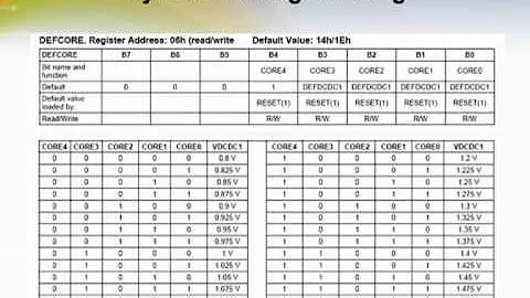 Power Management Units (PMUs) For Embedded Processors