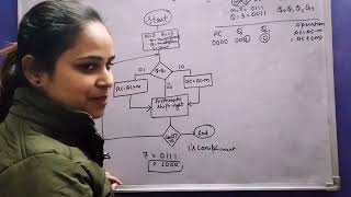 BOOTH'S ALGORITHM , For multiplication of binary numbers