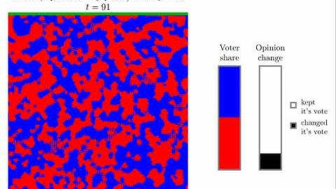 Voter cellular automata, synchronous update, Change rule