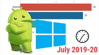 Most Popular Operating Systems! 2009-2020!