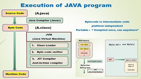Execution of Java Programs (Step by step demonstration with practical session) Java compiler and JVM