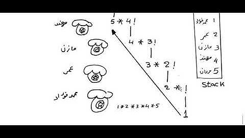 شرح  Recursion -   شرح الريكرجن