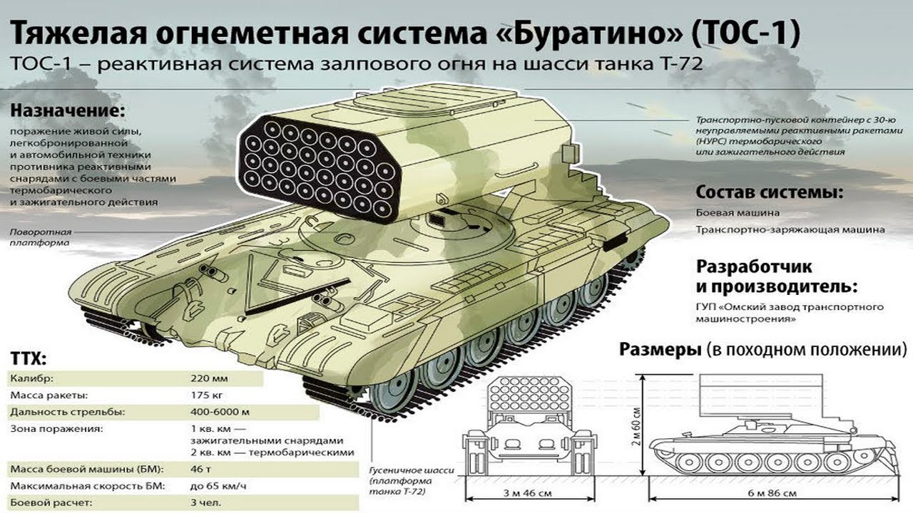 Дальность поражения рсзо. Система ТОС-1а Солнцепек. Огнеметная система ТОС-1а. РСЗО ТОС-1 "Буратино". Тяжёлая огнемётная система залпового огня «Буратино»/«солнцепёк».