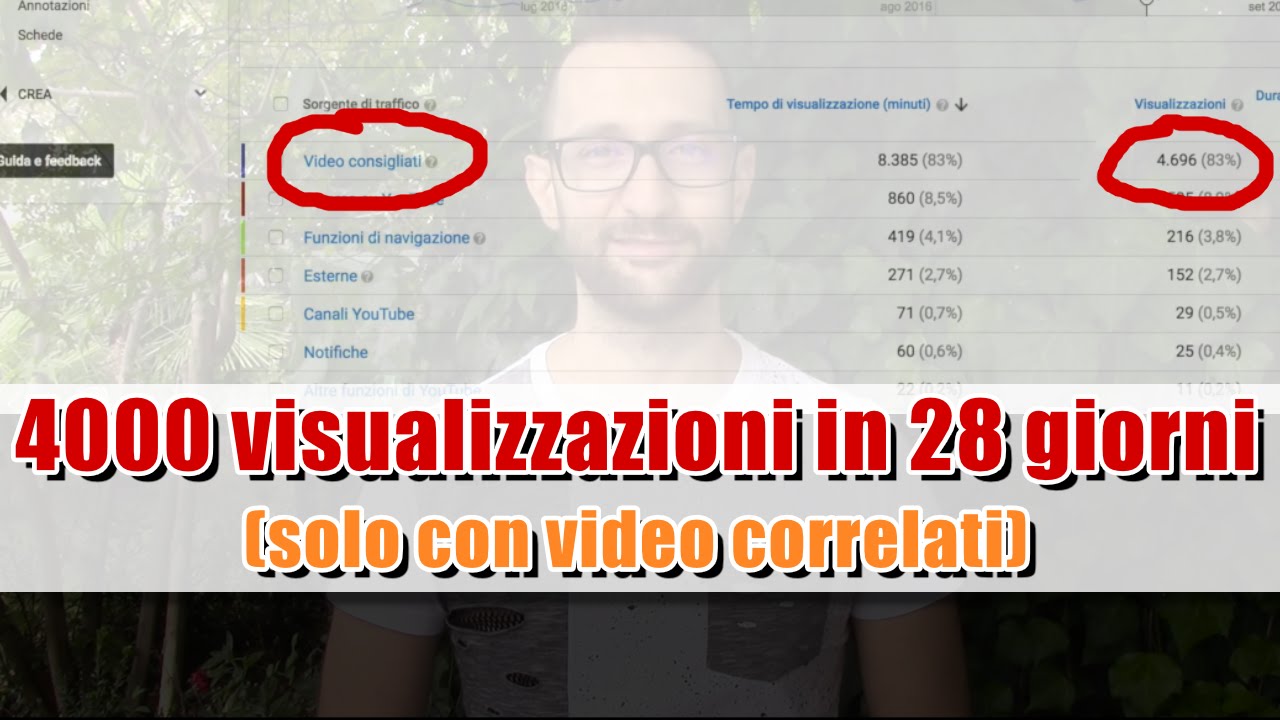 Come aumentare le visualizzazioni di un video su youtube (Case History