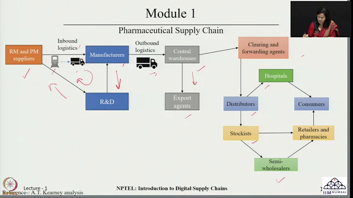 Week 01: Lecture 01: Introduction of Supply Chain Management