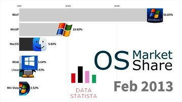 Most Popular Operating Systems Desktop & Laptops 2003 - 2019 | OS Market Share