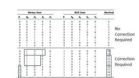 BCD ADDER by Giriraj Vyas