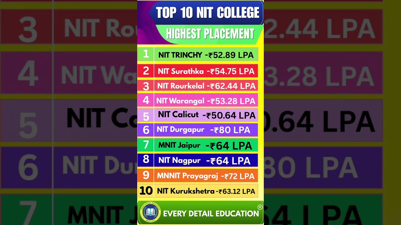 💥 Top 10 NIT Colleges with the Highest Placement Packages (2025) 💥