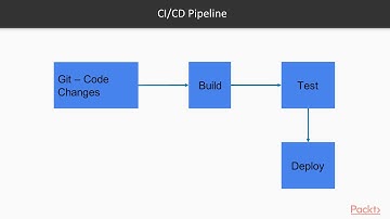 Hands-on Kubernetes on AWS: Continuous Integration with Kubernetes|packtpub.com