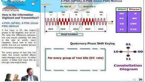 T  6.8 Phase shift keying (PSK) -- BPSK QPSK and Octal PSK