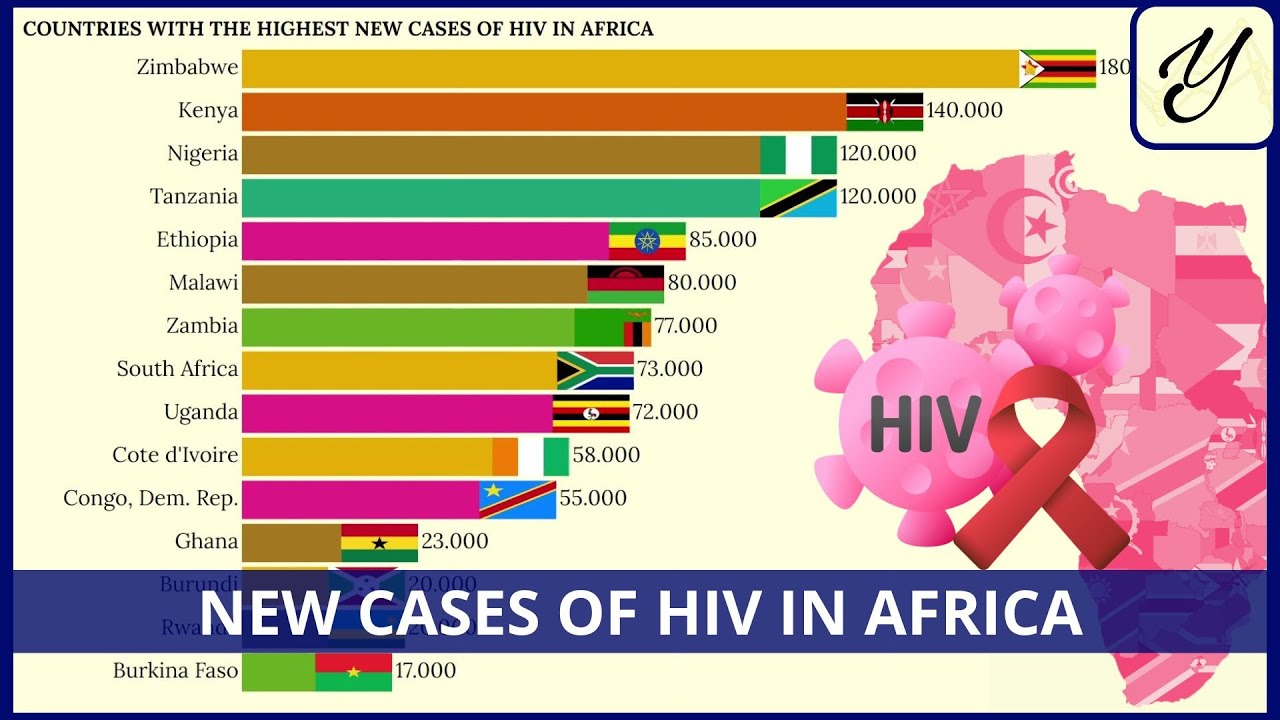 AFRICAN countries with the HIGHEST new CASES of HIV - YouTube