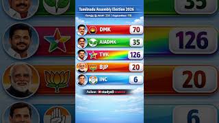 Tamilnadu Assembly elections 2026! Kon banega next CM !#tamilshorts#tamilnadu#tamilnews#tamil#dmk
