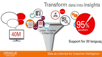 Oracle Data as a Service for Customer Intelligence Product Overview