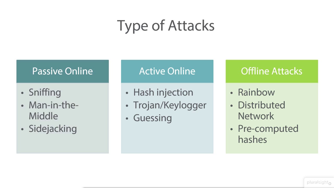 System Hacking & Penetration testing | Types of Attacks