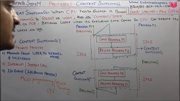 2.8- In Easy Way -What Is Context Switching In OS In Hindi | NET GATE OS Lectures By Deepak Garg