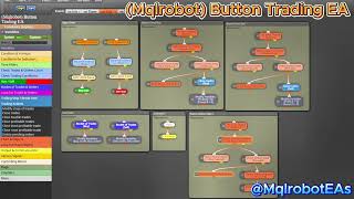 Semi-Automated Forex EA with On-Chart Control (FXdreema No Code) | (Mqlrobot) Button Trading EA