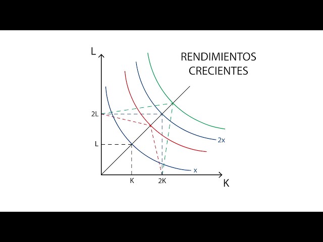 Ley De Los Rendimientos Decrecientes Grafica esa.our-dogs.info