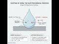 Rusting of Iron – A Slow Chemical Destruction#rust #iron #oxidation #hydrogen #oxygen #chemistry