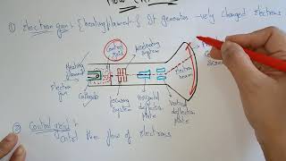 Cathode Ray Tube Display | CRT | Computer graphics | Lec-5 | Bhanu Priya