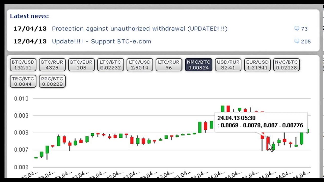 bitcoin trend