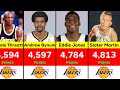 Los Angeles Lakers All-Time Points Leaders