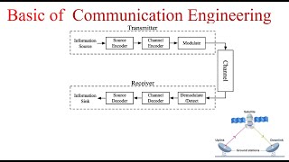 Basics of Communication Engineering #Part-1