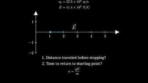 An electron with speed Vo = 27.5 X 106 m/s is traveling parallel to a uniform electric field